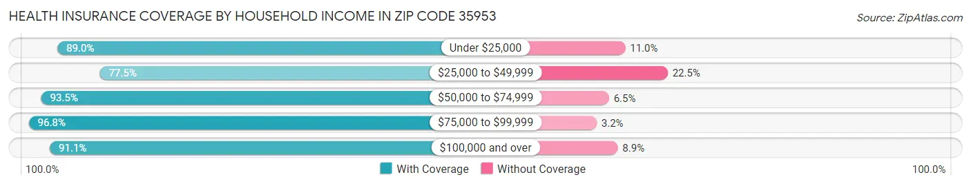 Health Insurance Coverage by Household Income in Zip Code 35953