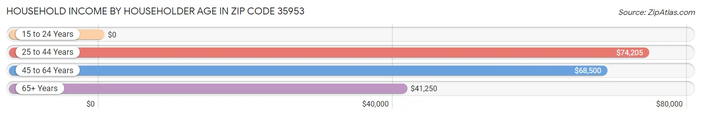 Household Income by Householder Age in Zip Code 35953