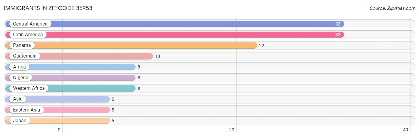 Immigrants in Zip Code 35953