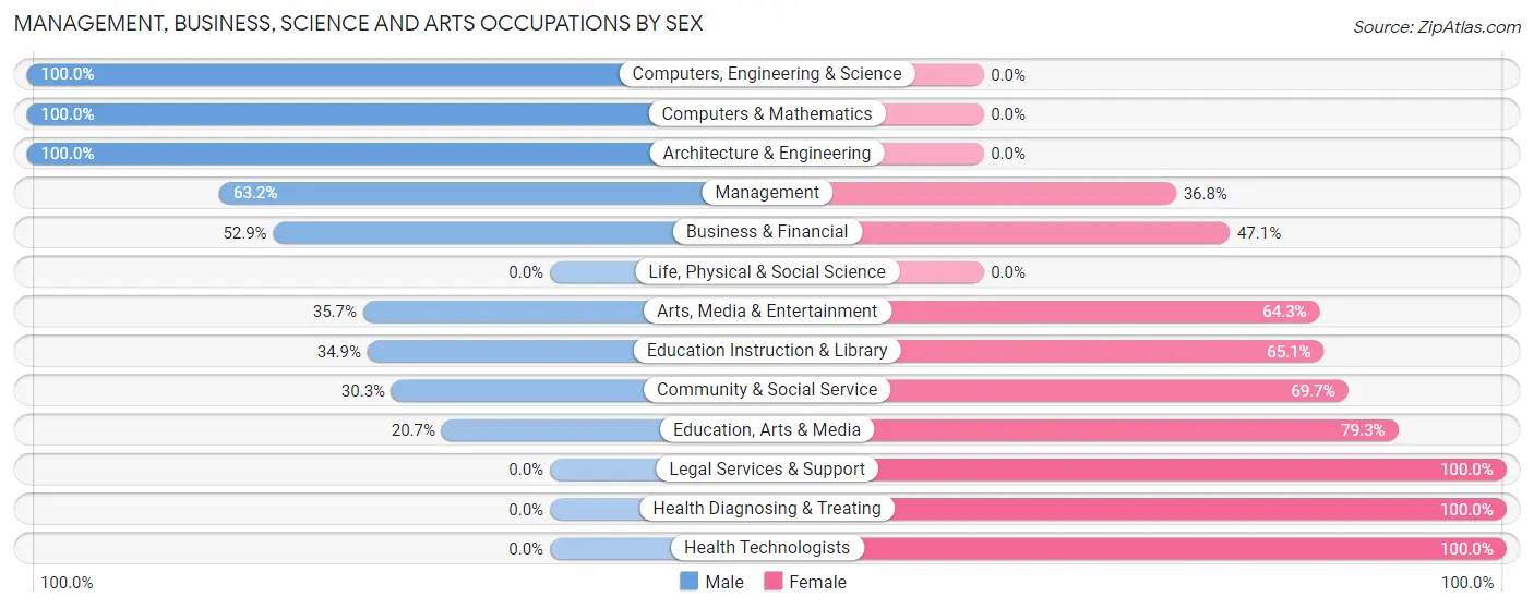 Management, Business, Science and Arts Occupations by Sex in Zip Code 35953