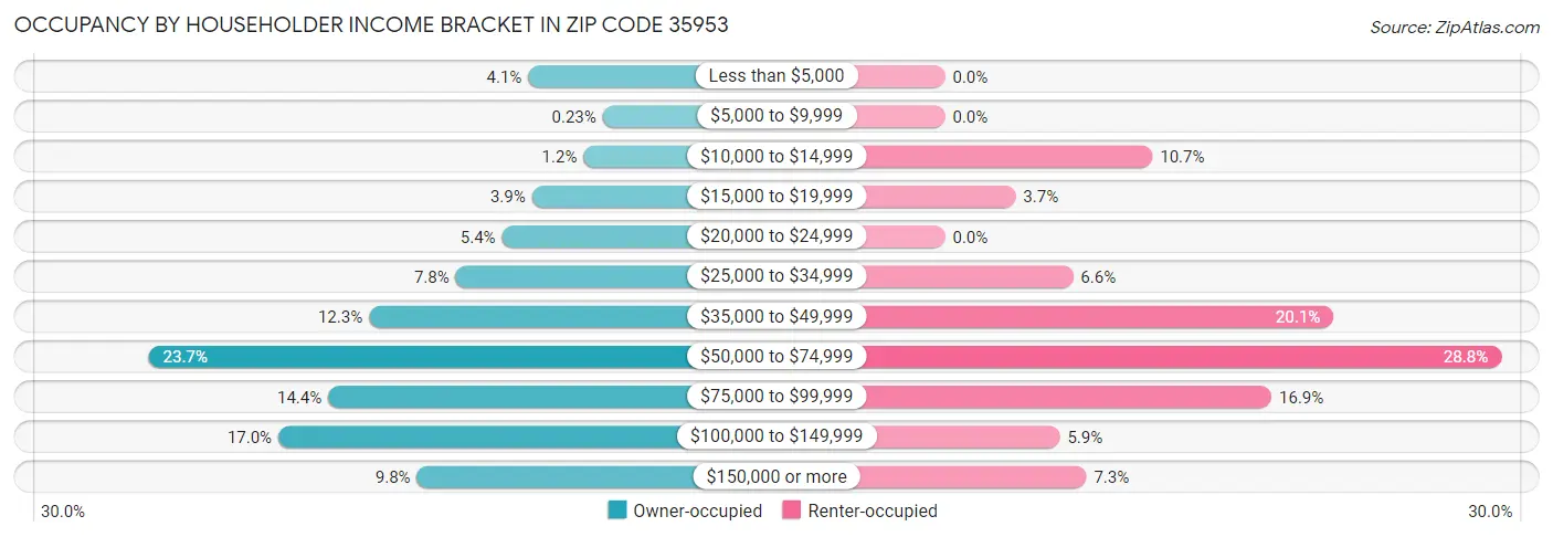 Occupancy by Householder Income Bracket in Zip Code 35953