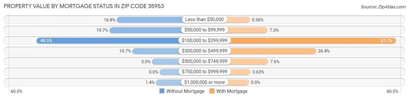 Property Value by Mortgage Status in Zip Code 35953
