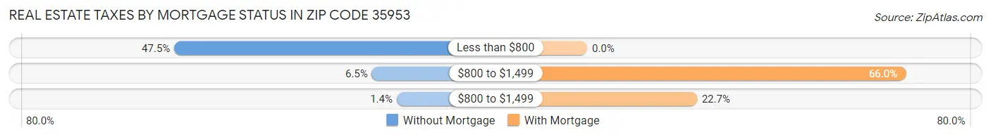 Real Estate Taxes by Mortgage Status in Zip Code 35953