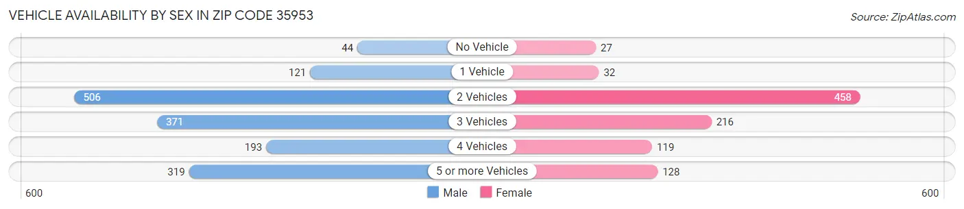 Vehicle Availability by Sex in Zip Code 35953