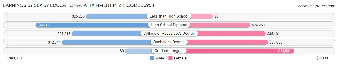 Earnings by Sex by Educational Attainment in Zip Code 35954