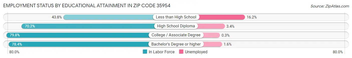 Employment Status by Educational Attainment in Zip Code 35954