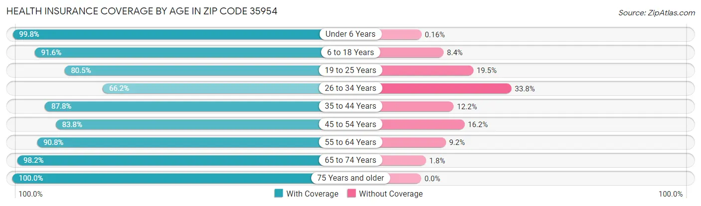 Health Insurance Coverage by Age in Zip Code 35954