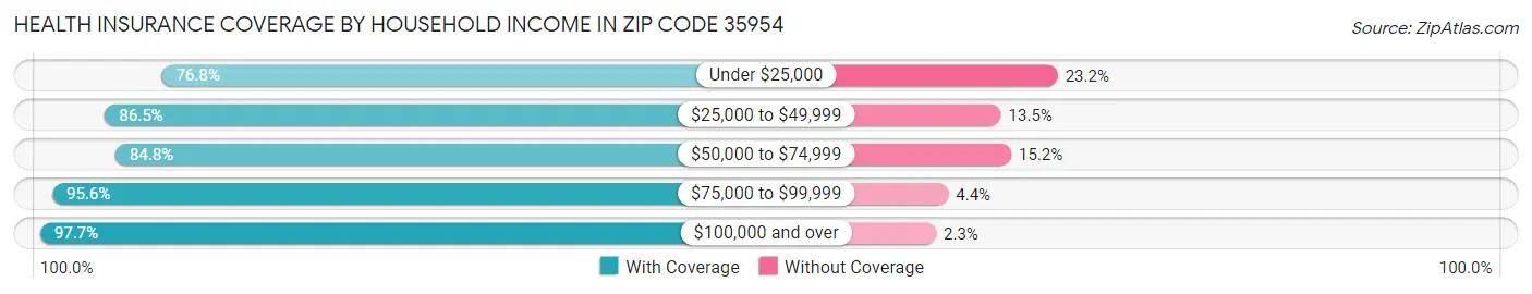 Health Insurance Coverage by Household Income in Zip Code 35954