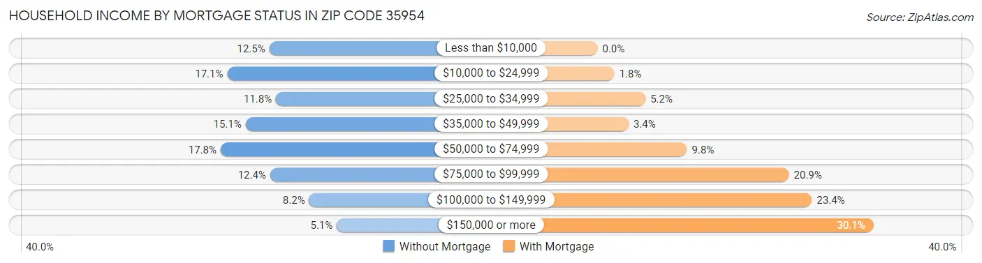 Household Income by Mortgage Status in Zip Code 35954