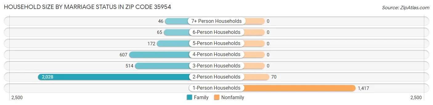 Household Size by Marriage Status in Zip Code 35954