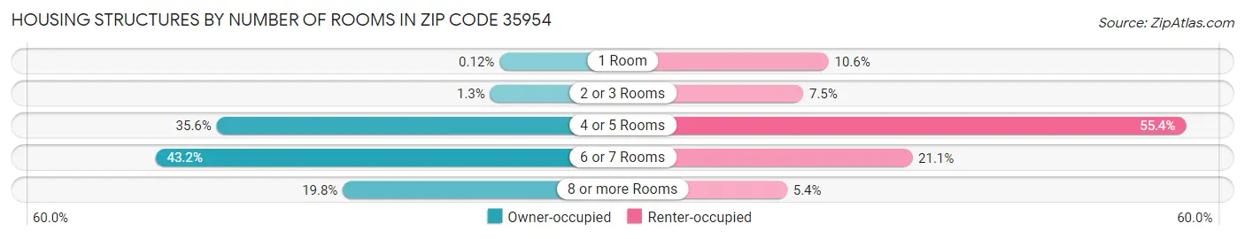 Housing Structures by Number of Rooms in Zip Code 35954