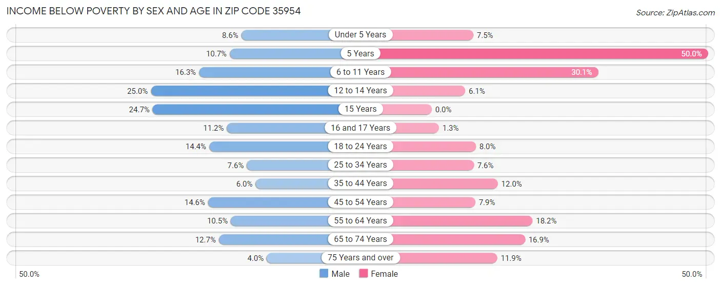Income Below Poverty by Sex and Age in Zip Code 35954
