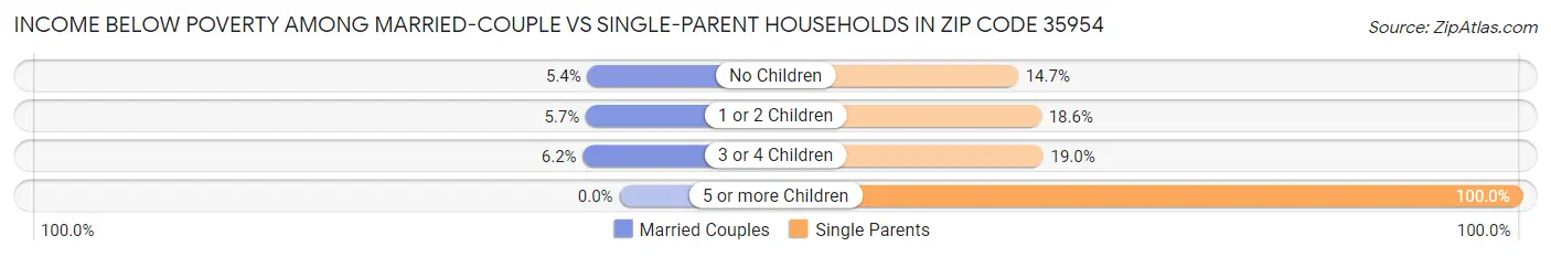 Income Below Poverty Among Married-Couple vs Single-Parent Households in Zip Code 35954