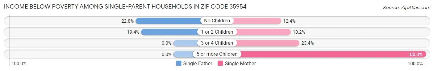 Income Below Poverty Among Single-Parent Households in Zip Code 35954