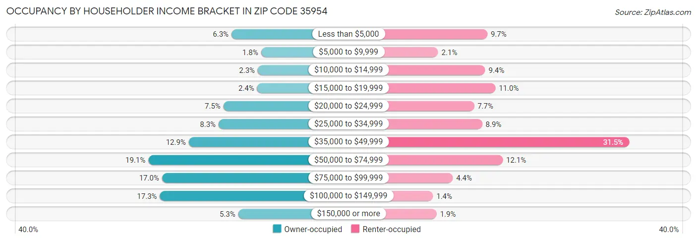 Occupancy by Householder Income Bracket in Zip Code 35954