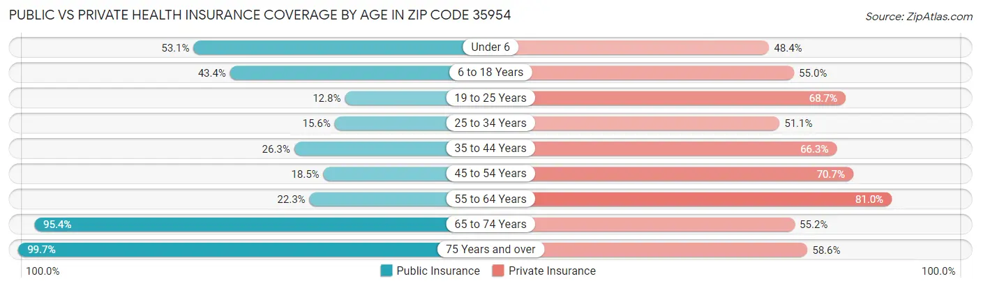 Public vs Private Health Insurance Coverage by Age in Zip Code 35954
