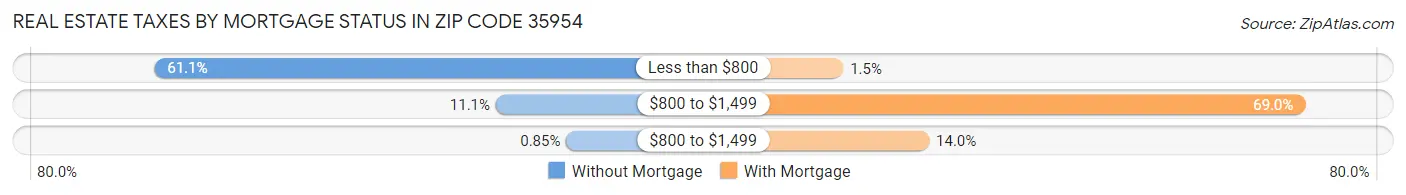 Real Estate Taxes by Mortgage Status in Zip Code 35954