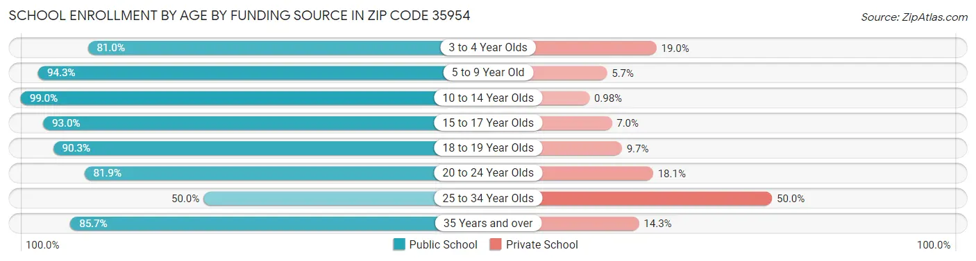 School Enrollment by Age by Funding Source in Zip Code 35954