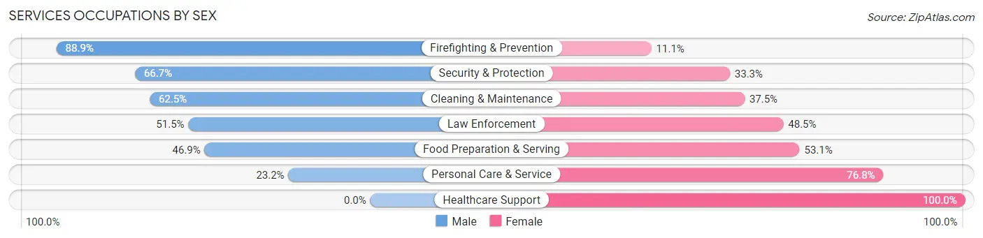 Services Occupations by Sex in Zip Code 35954
