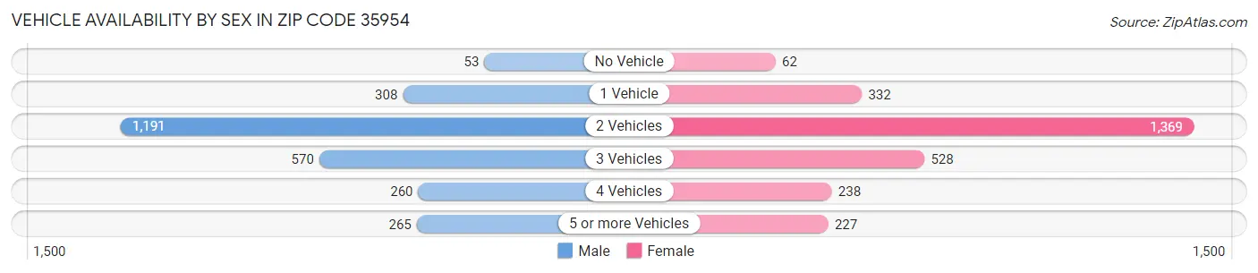 Vehicle Availability by Sex in Zip Code 35954