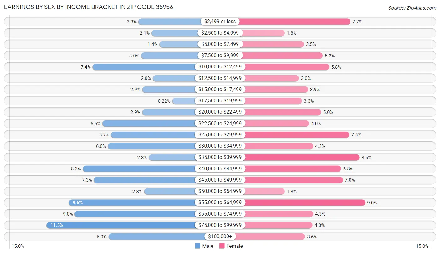 Earnings by Sex by Income Bracket in Zip Code 35956