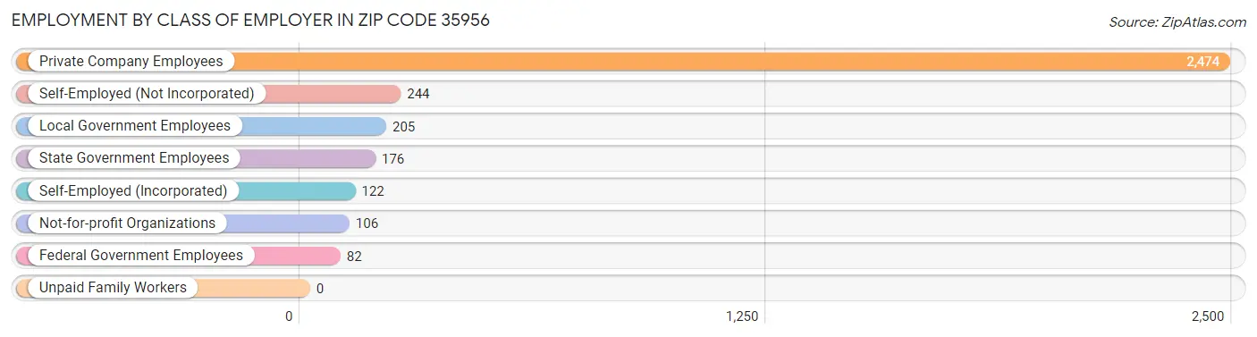 Employment by Class of Employer in Zip Code 35956