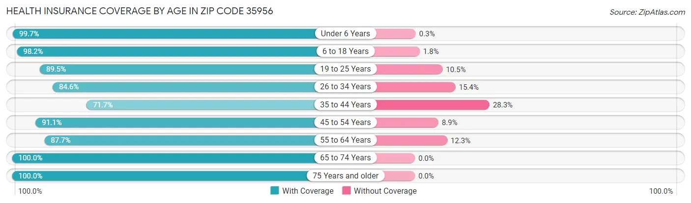 Health Insurance Coverage by Age in Zip Code 35956