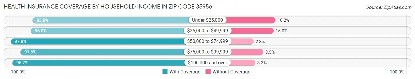 Health Insurance Coverage by Household Income in Zip Code 35956