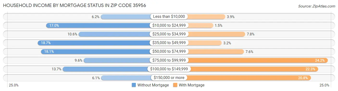Household Income by Mortgage Status in Zip Code 35956