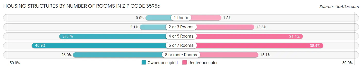 Housing Structures by Number of Rooms in Zip Code 35956
