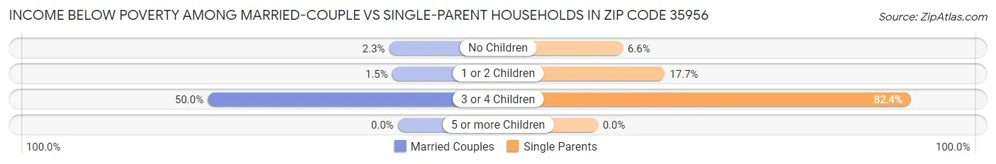 Income Below Poverty Among Married-Couple vs Single-Parent Households in Zip Code 35956
