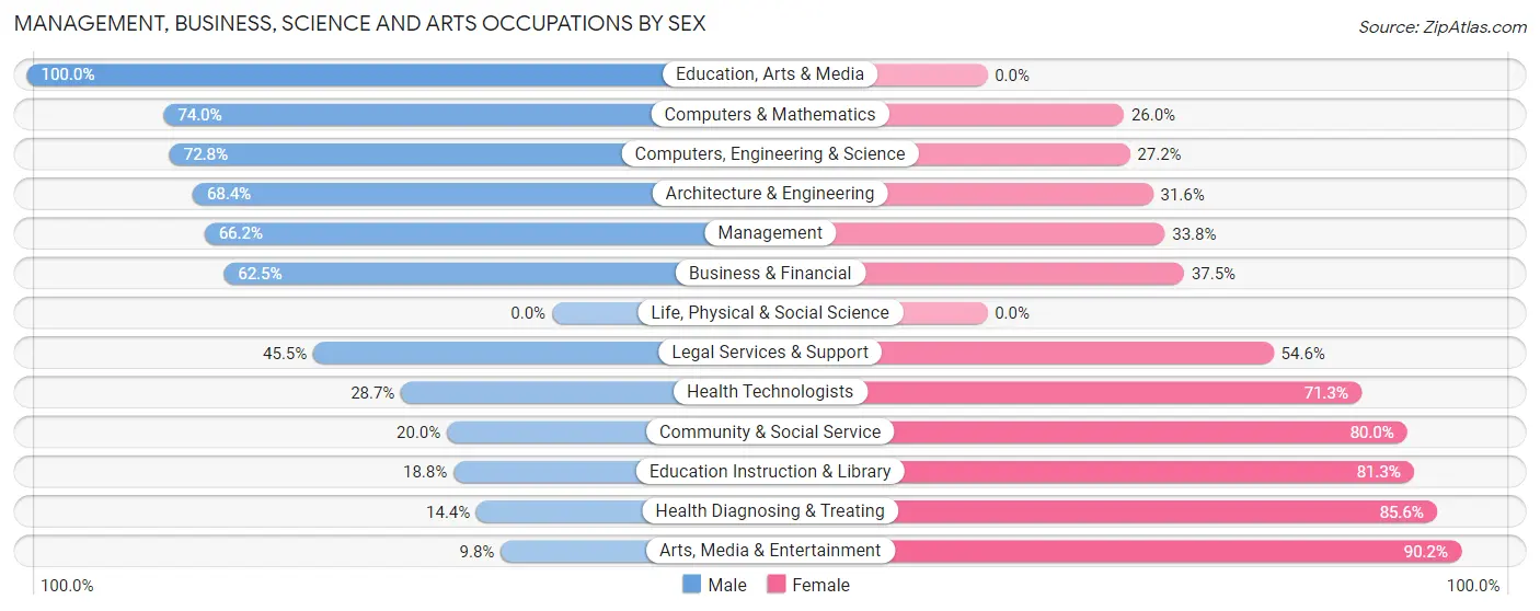 Management, Business, Science and Arts Occupations by Sex in Zip Code 35956