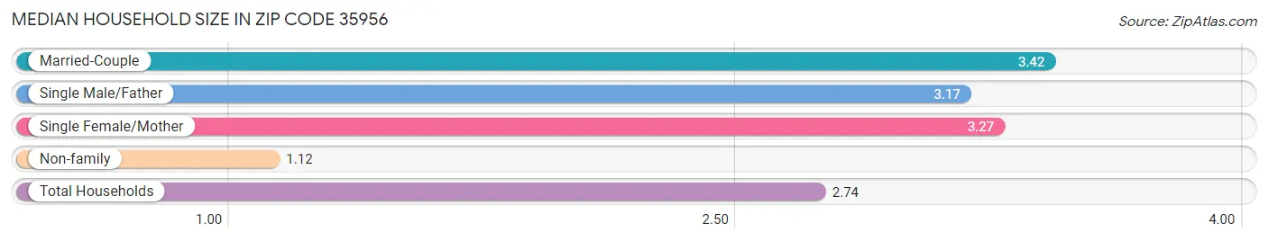 Median Household Size in Zip Code 35956