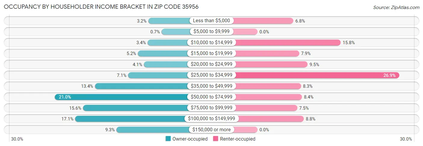 Occupancy by Householder Income Bracket in Zip Code 35956