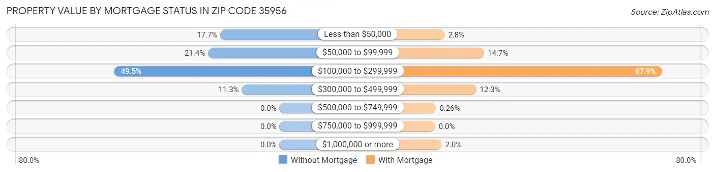Property Value by Mortgage Status in Zip Code 35956