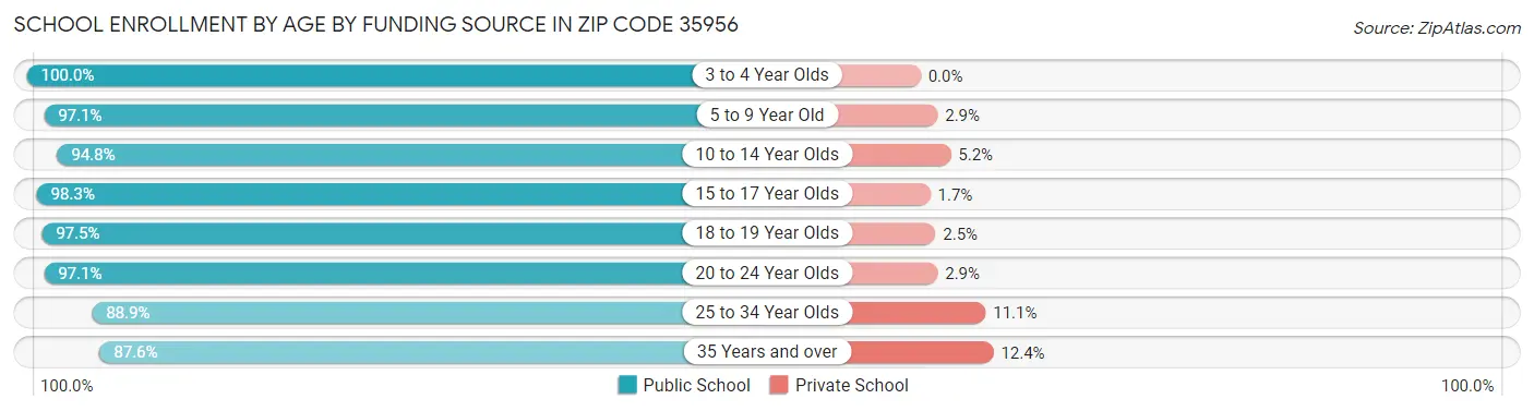 School Enrollment by Age by Funding Source in Zip Code 35956