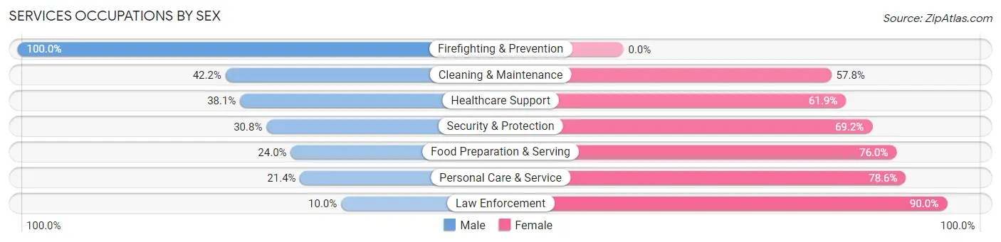 Services Occupations by Sex in Zip Code 35956