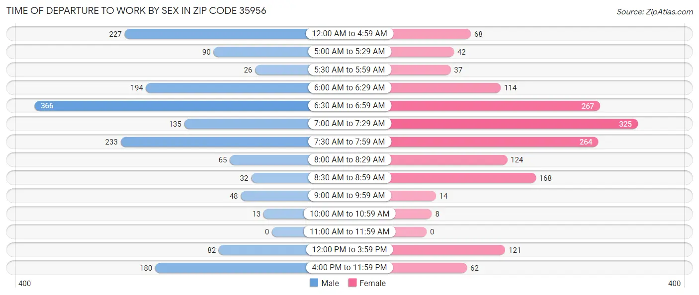 Time of Departure to Work by Sex in Zip Code 35956