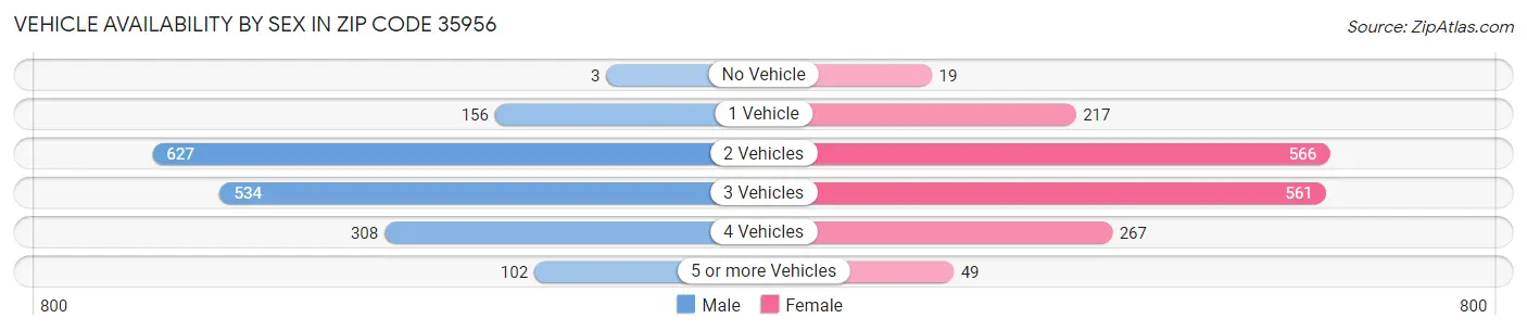 Vehicle Availability by Sex in Zip Code 35956