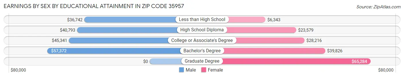 Earnings by Sex by Educational Attainment in Zip Code 35957
