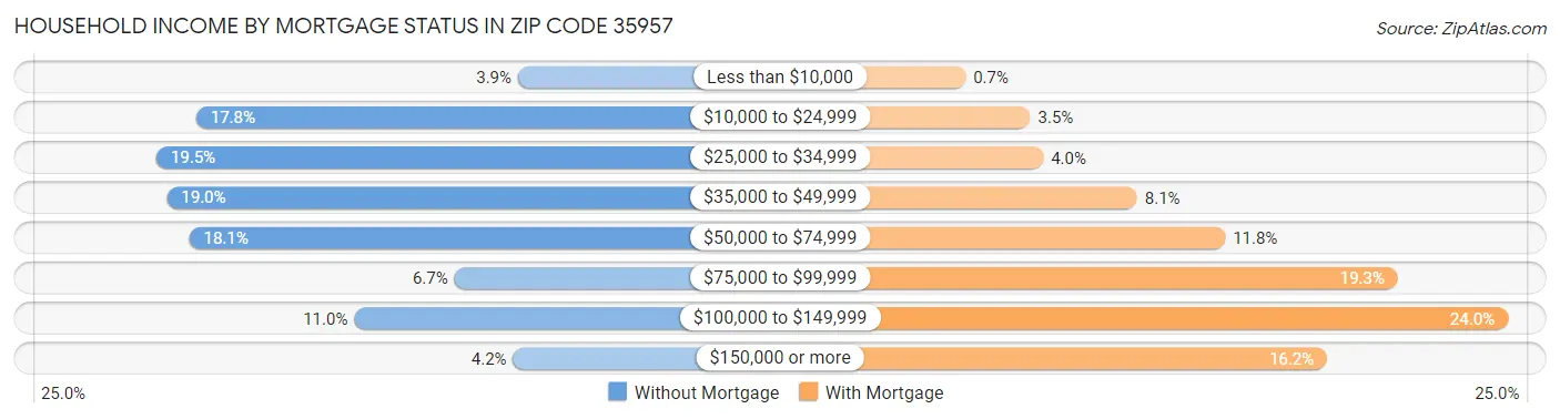 Household Income by Mortgage Status in Zip Code 35957