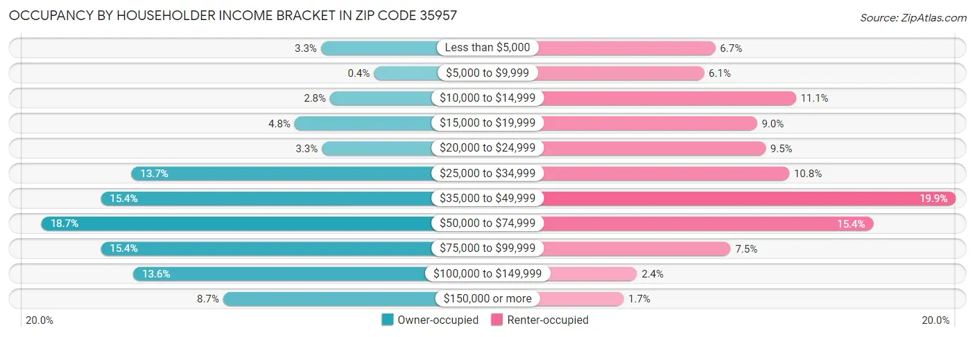 Occupancy by Householder Income Bracket in Zip Code 35957