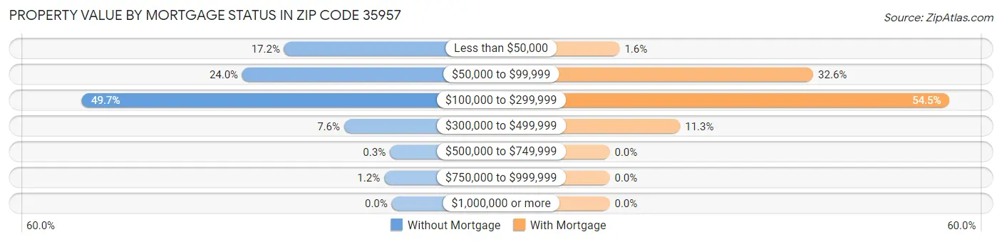 Property Value by Mortgage Status in Zip Code 35957