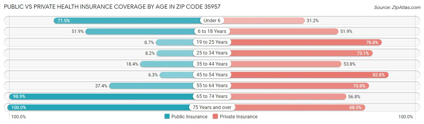 Public vs Private Health Insurance Coverage by Age in Zip Code 35957