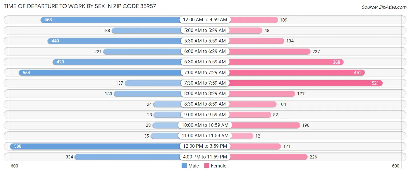 Time of Departure to Work by Sex in Zip Code 35957