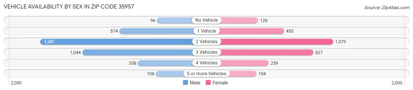 Vehicle Availability by Sex in Zip Code 35957