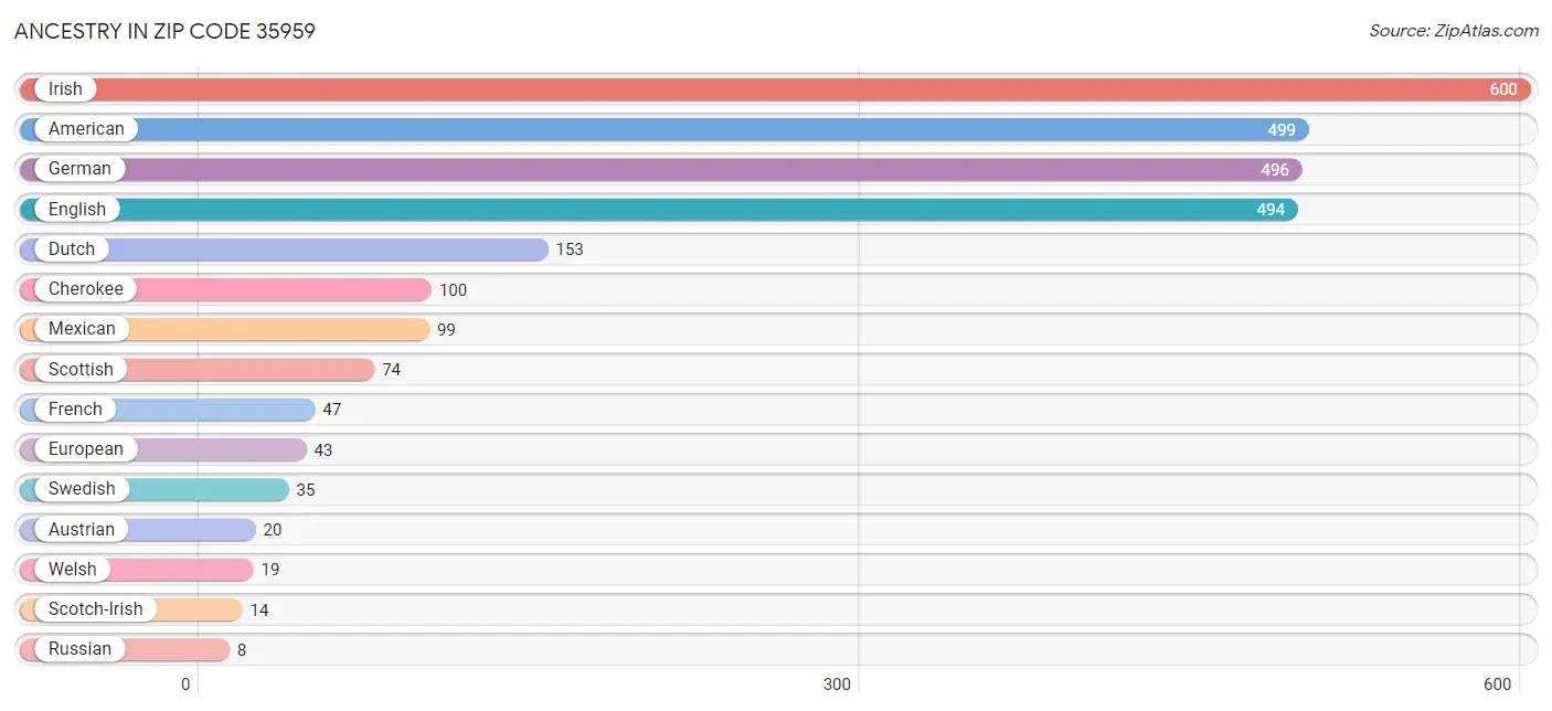 Ancestry in Zip Code 35959