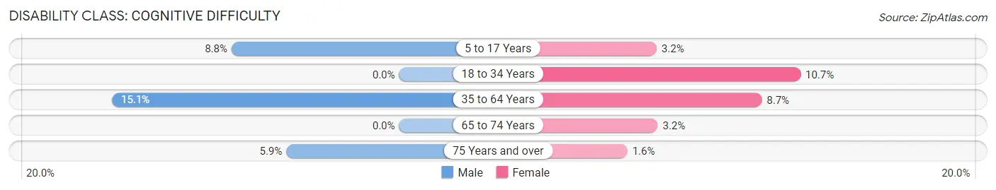 Disability in Zip Code 35959: <span>Cognitive Difficulty</span>