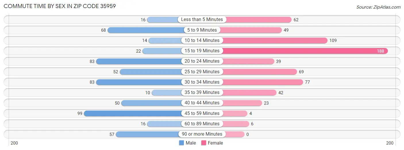 Commute Time by Sex in Zip Code 35959