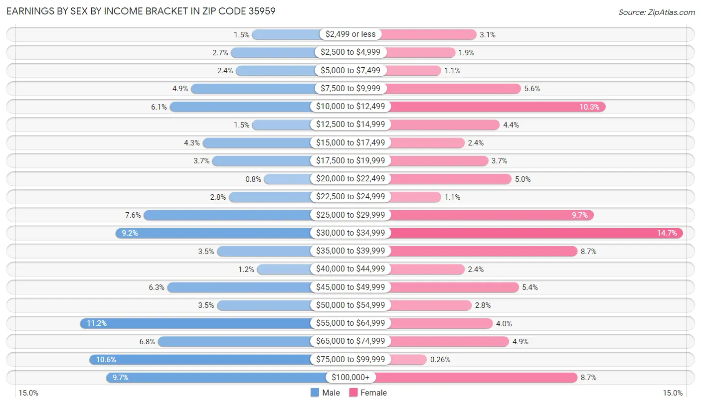 Earnings by Sex by Income Bracket in Zip Code 35959